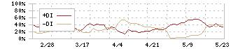 ヤマト・インダストリー(7886)のDMI