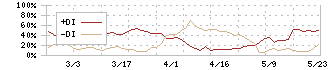 南海プライウッド(7887)のDMI