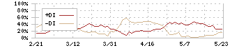 三光合成(7888)のDMI