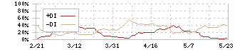 プロネクサス(7893)のDMI