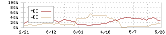 セブン工業(7896)のDMI