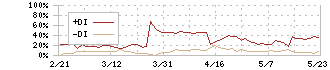 ホクシン(7897)のDMI