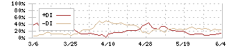 ウッドワン(7898)のDMI