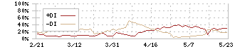 マツモト(7901)のDMI