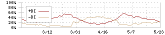 ソノコム(7902)のDMI