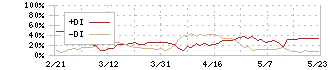 ヨネックス(7906)のDMI