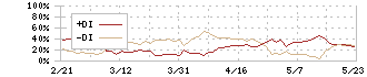 ＴＯＰＰＡＮホールディングス(7911)のDMI