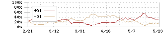 大日本印刷(7912)のDMI