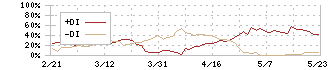 共同印刷(7914)のDMI