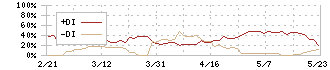 光村印刷(7916)のDMI