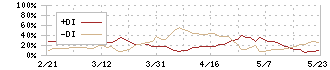 藤森工業(7917)のDMI