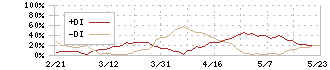 ヴィア・ホールディングス(7918)のDMI