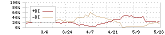 三光産業(7922)のDMI