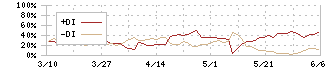 トーイン(7923)のDMI