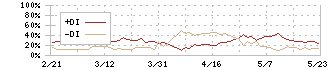 前澤化成工業(7925)のDMI