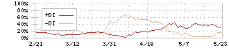 ムトー精工(7927)のDMI