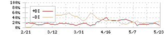 旭化学工業(7928)のDMI