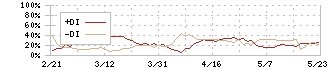 未来工業(7931)のDMI