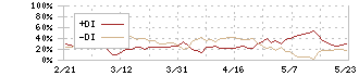 アシックス(7936)のDMI