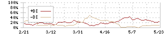 ツツミ(7937)のDMI