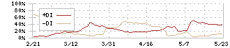 リーガルコーポレーション(7938)のDMI