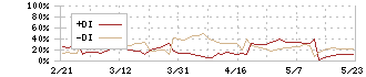 研創(7939)のDMI