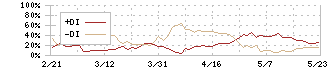 ウェーブロックホールディングス(7940)のDMI