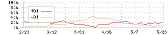 ニチハ(7943)のDMI