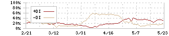 ローランド(7944)のDMI