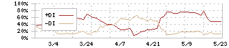 光陽社(7946)のDMI