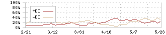 エフピコ(7947)のDMI