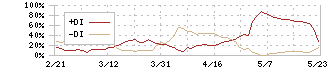 小松ウオール工業(7949)のDMI