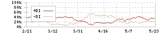 ヤマハ(7951)のDMI