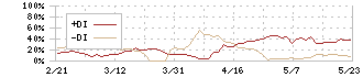 菊水化学工業(7953)のDMI