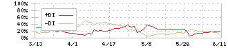 クリナップ(7955)のDMI
