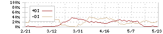 キングジム(7962)のDMI