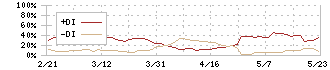 興研(7963)のDMI