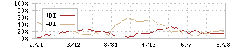 象印マホービン(7965)のDMI