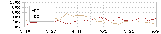 リンテック(7966)のDMI