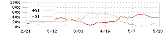 信越ポリマー(7970)のDMI