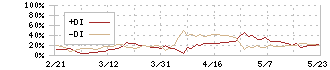 東リ(7971)のDMI