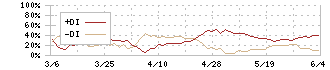 イトーキ(7972)のDMI