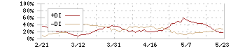 任天堂(7974)のDMI