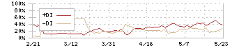 リヒトラブ(7975)のDMI