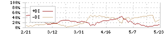 三菱鉛筆(7976)のDMI