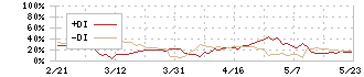 松風(7979)のDMI