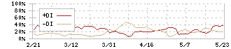 重松製作所(7980)のDMI