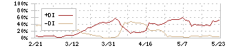 ミロク(7983)のDMI