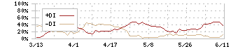 コクヨ(7984)のDMI