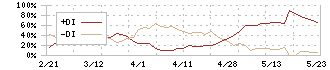 ネポン(7985)のDMI